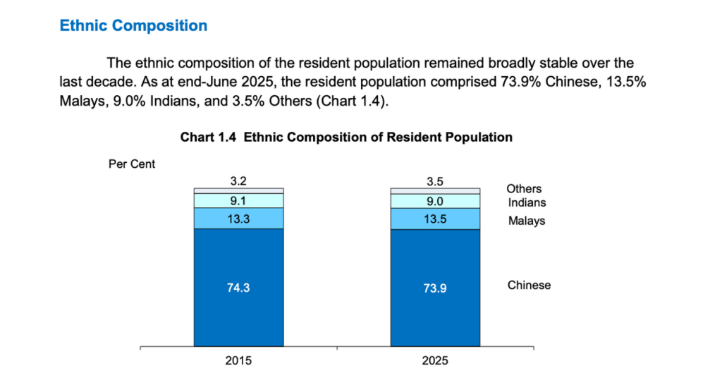 source from Singapore Department of Statistics' official Population Trends 2025 report